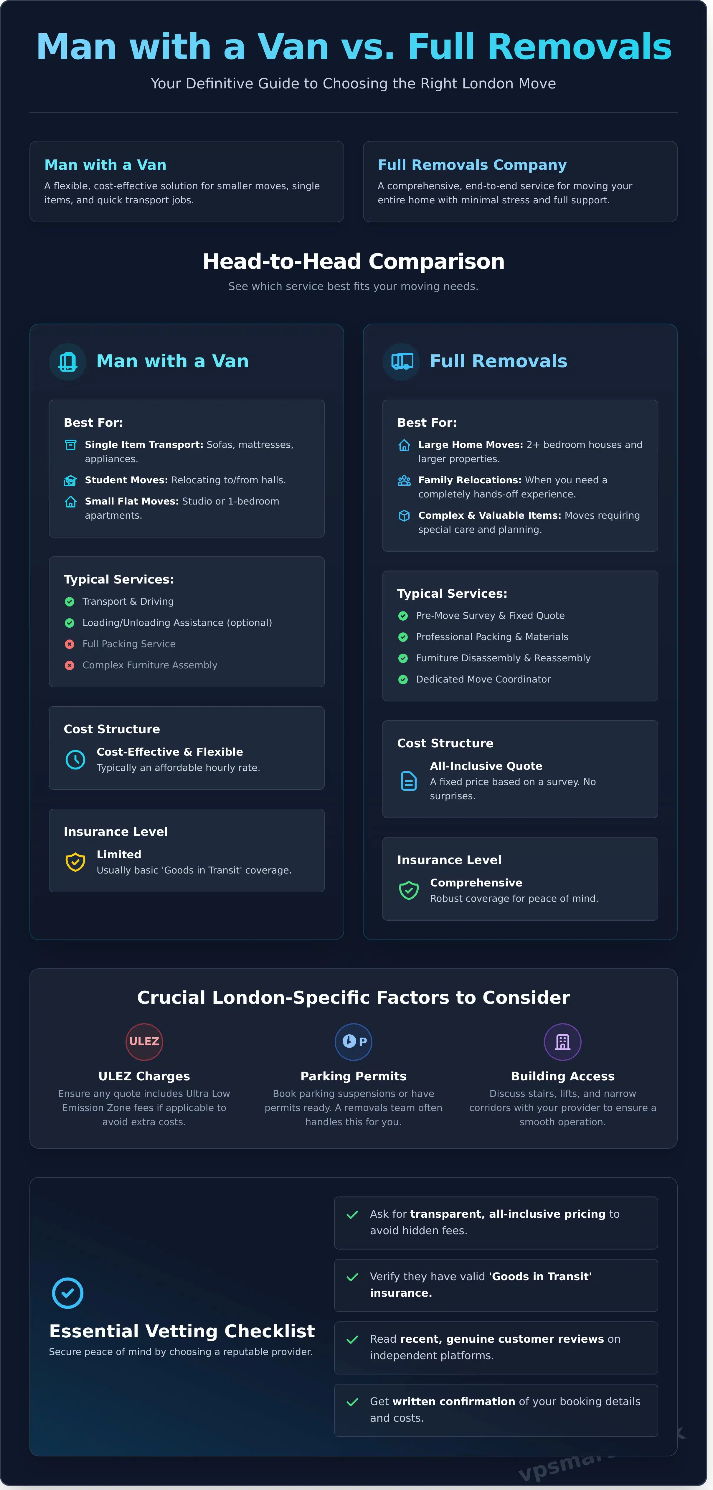 Man with Van vs. Full Removals in London: Which is Right For You? – VP Smart Removals