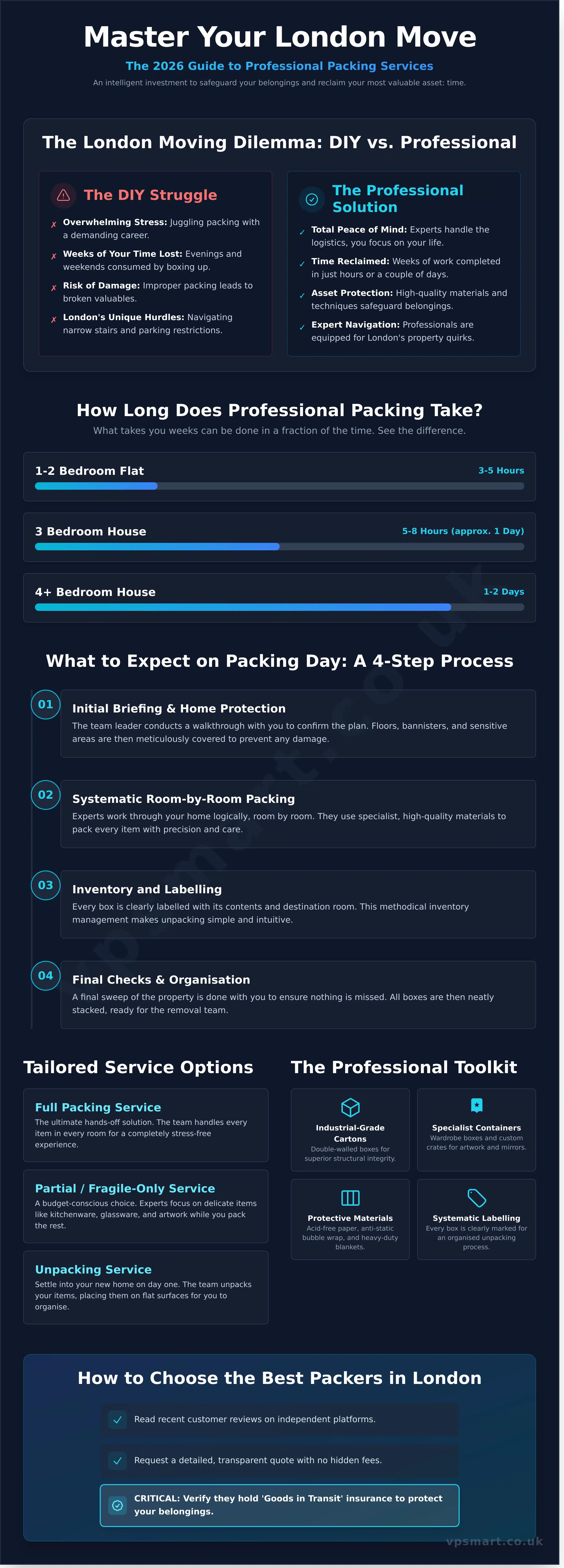 Professional Packing Services London: The 2026 Guide – VP Smart Removals