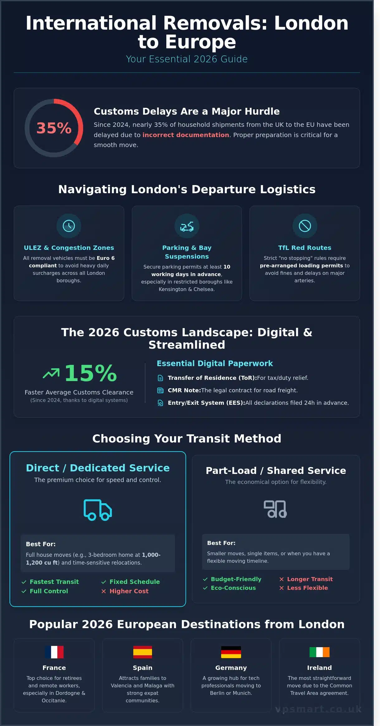 International Removals from London to Europe: The 2026 Buying Guide
