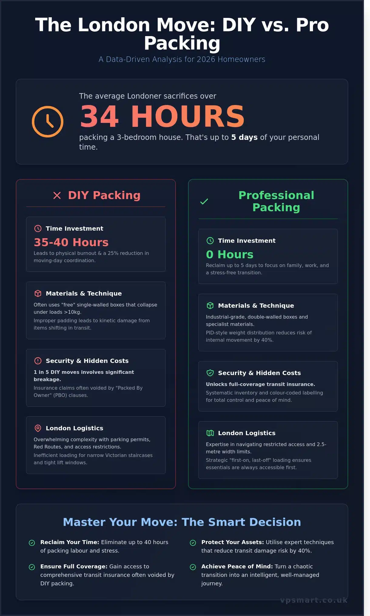 Professional Packing Services London: The Complete 2026 Moving Guide – VP Smart Removals