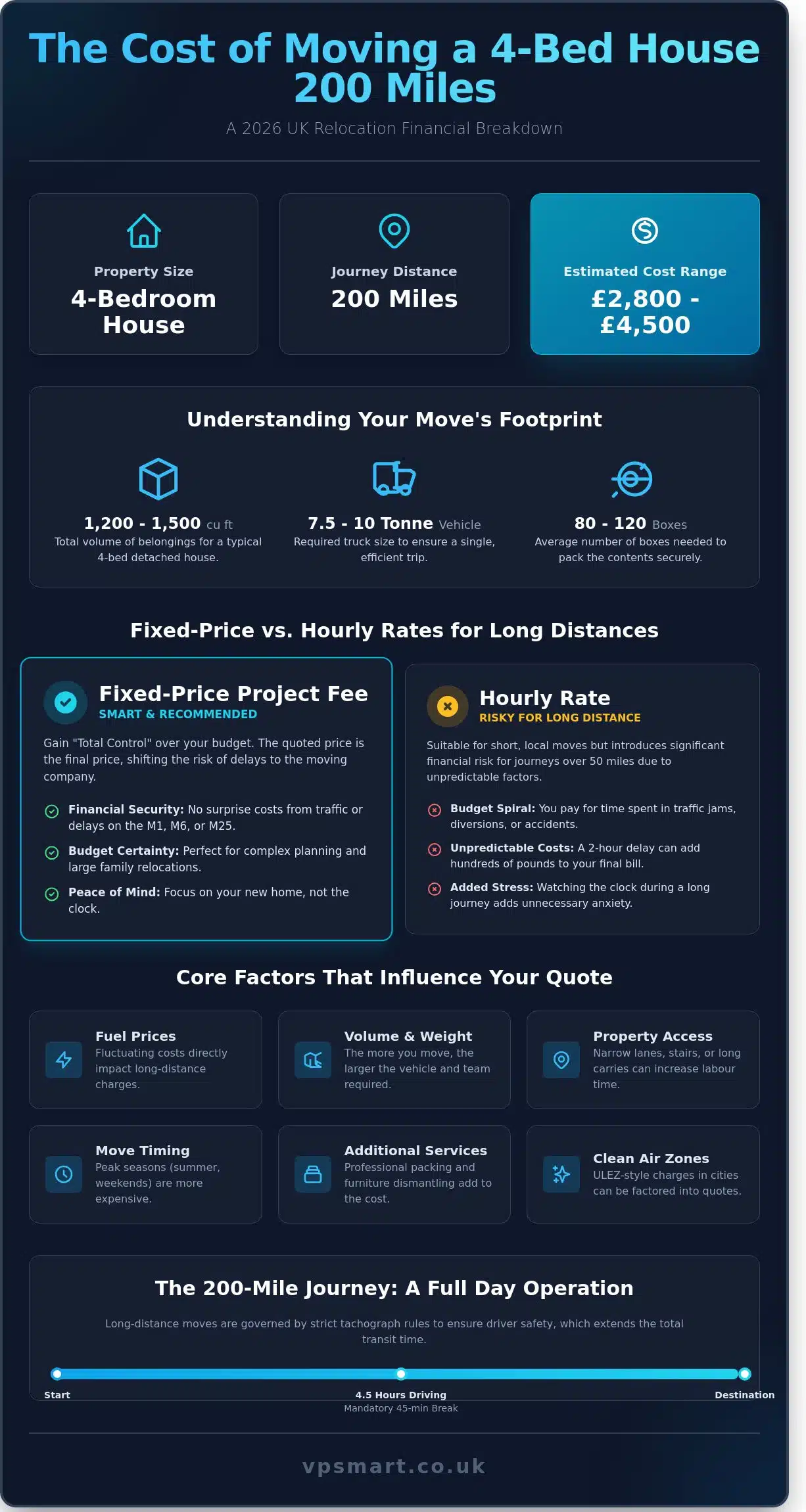 Cost to Move a 4 Bed House 200 Miles UK: 2026 Price Guide