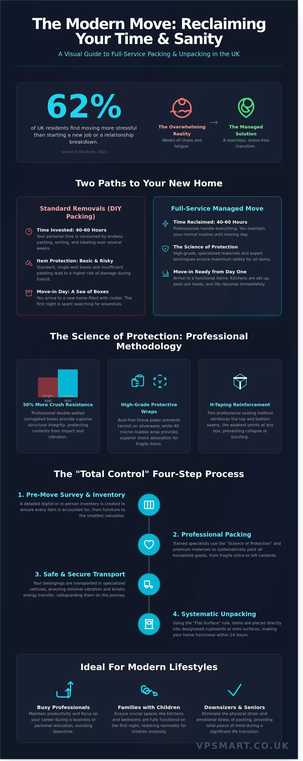 Full Service Packing and Unpacking UK: The 2026 Guide to a Seamless Move