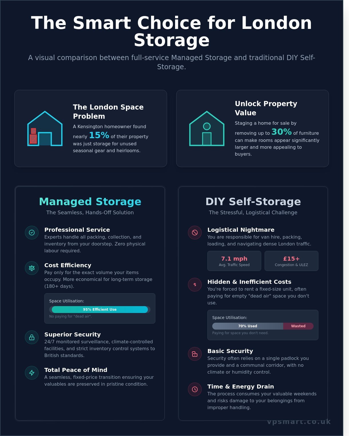 Long Term Storage Solutions London: The Complete 2026 Guide to Stress-Free Managed Storage