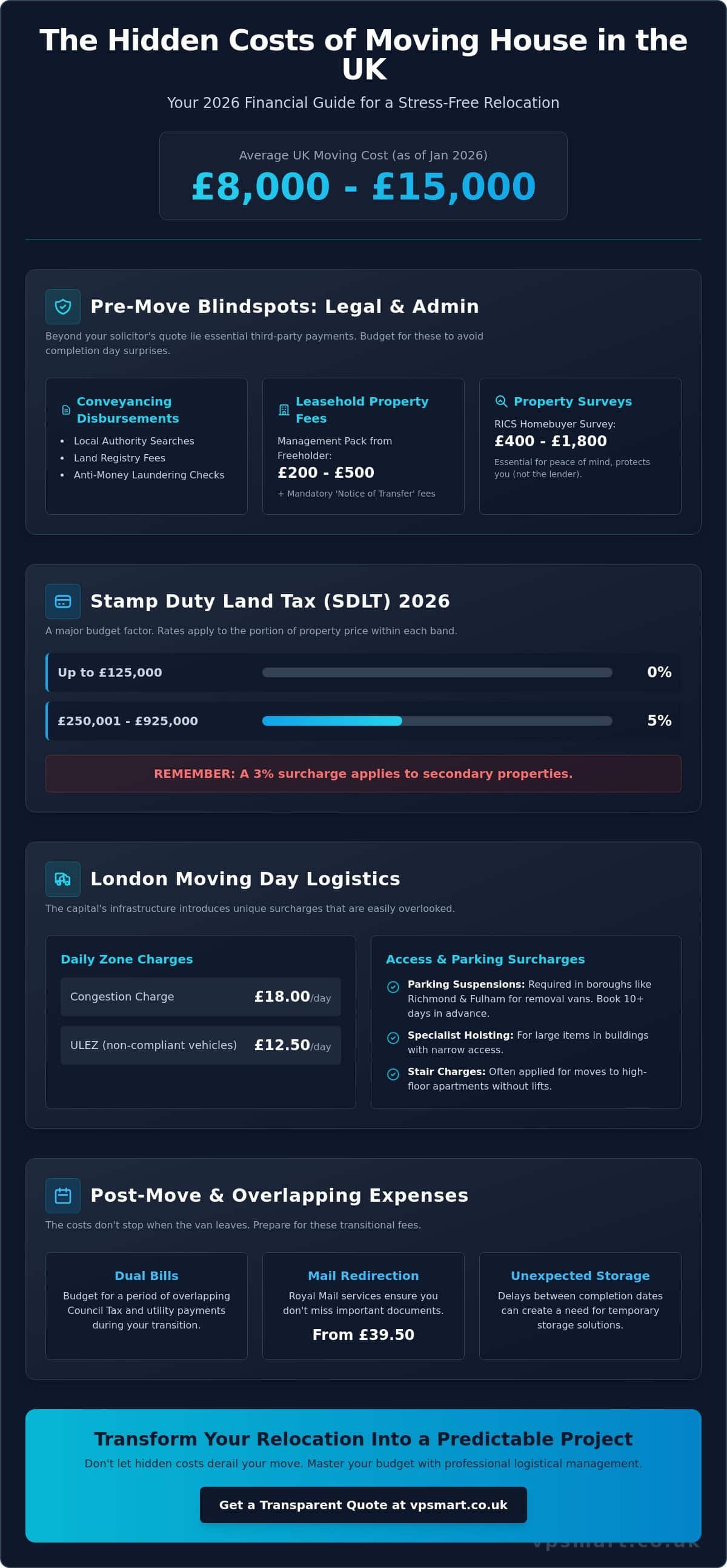 Hidden Costs of Moving House in London: The 2026 Budgeting Guide
