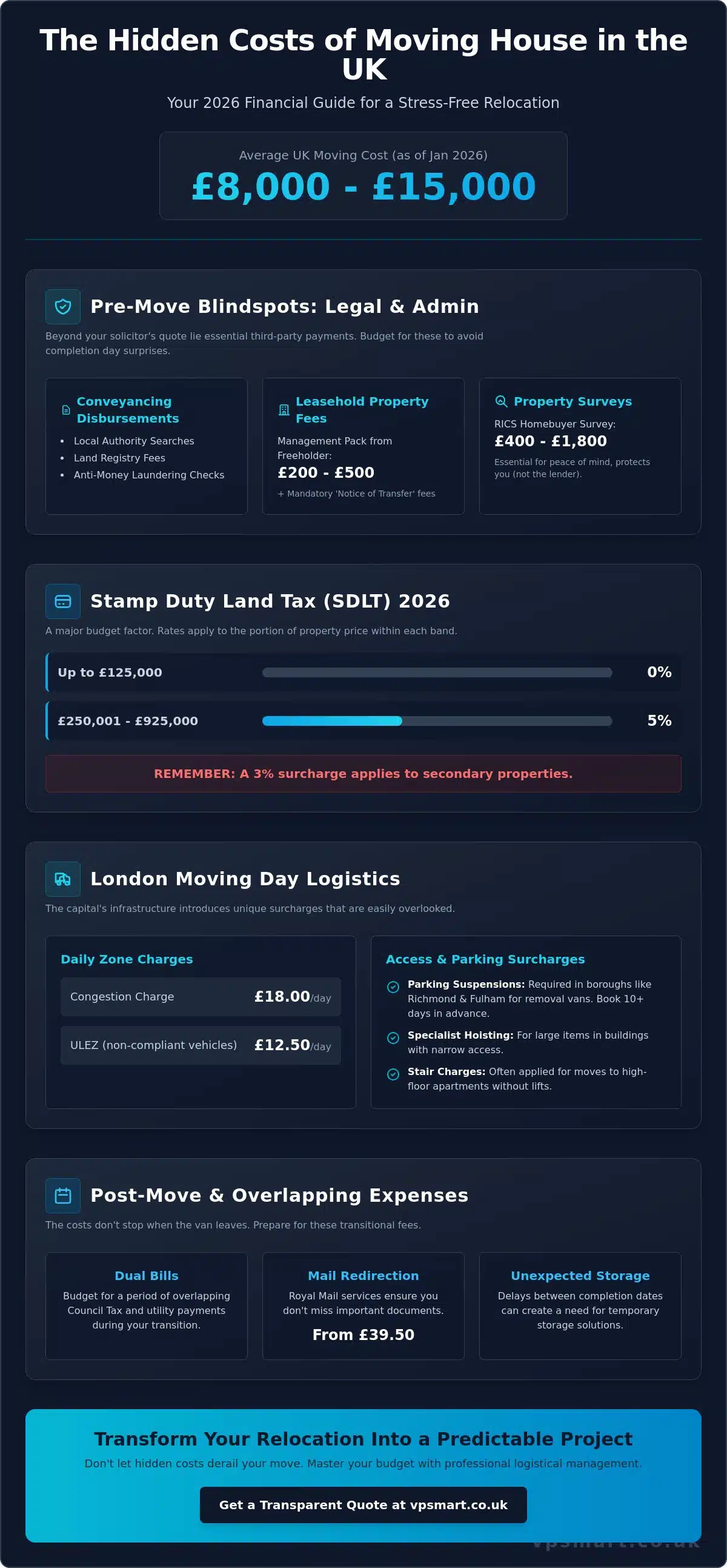 Hidden Costs of Moving House in London: The 2026 Budgeting Guide