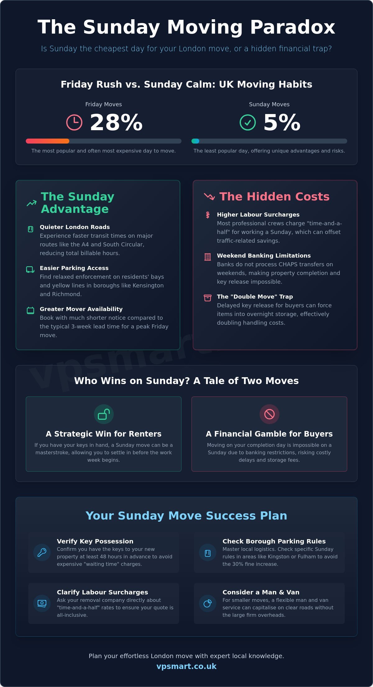 Is it Cheaper to Move on a Sunday in the UK? The 2026 Financial Guide