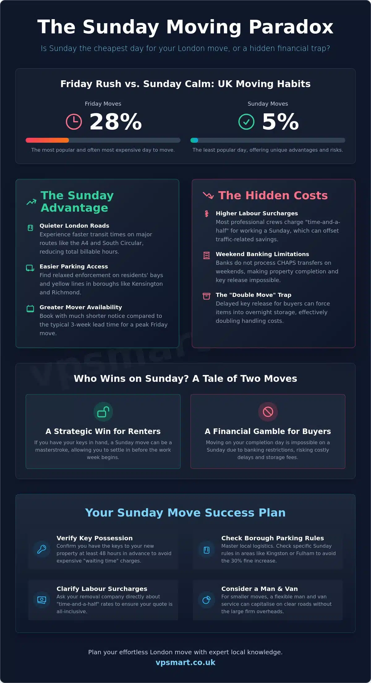 Is it Cheaper to Move on a Sunday in the UK? The 2026 Financial Guide