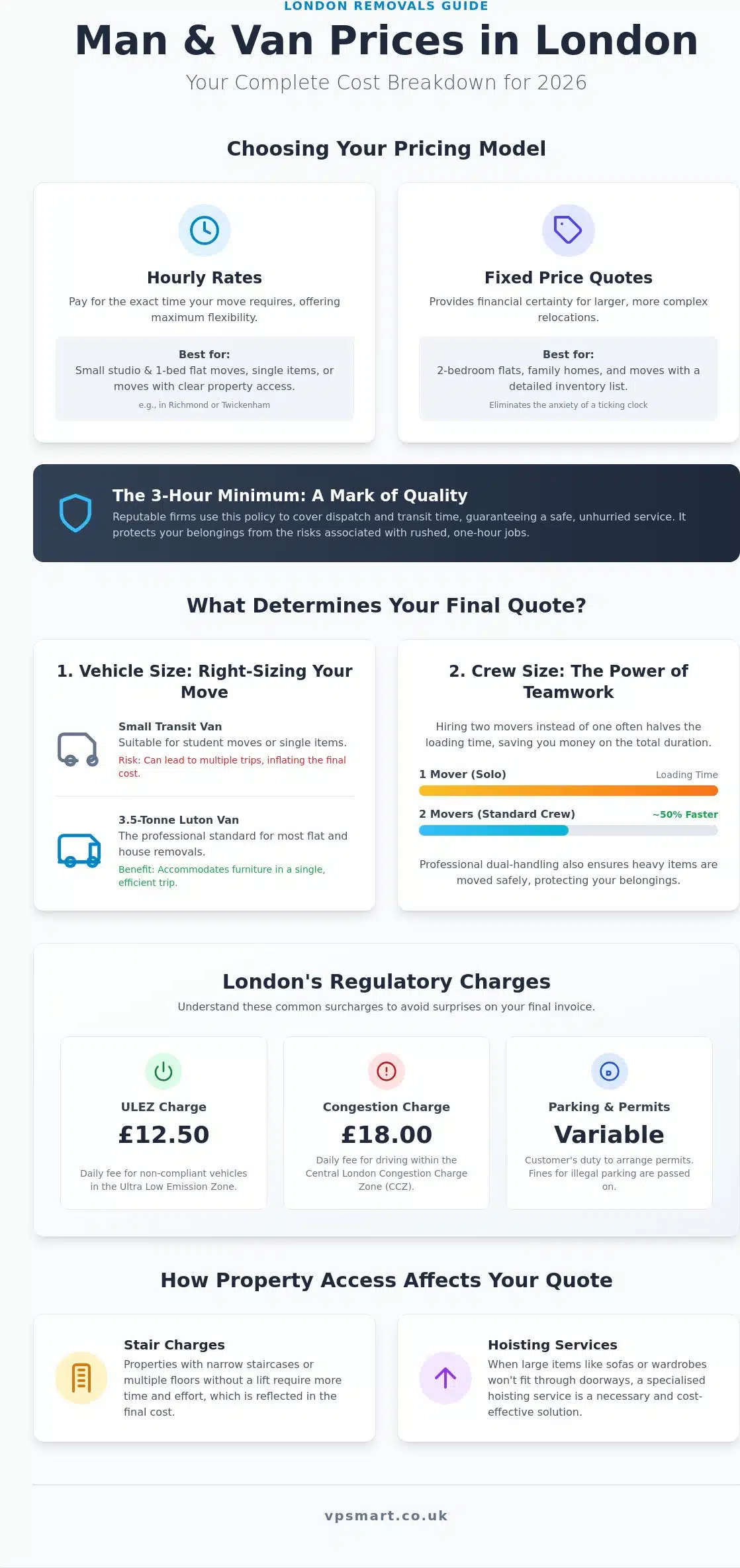 Man and Van Prices London: 2026 Cost Guide for Smart Movers