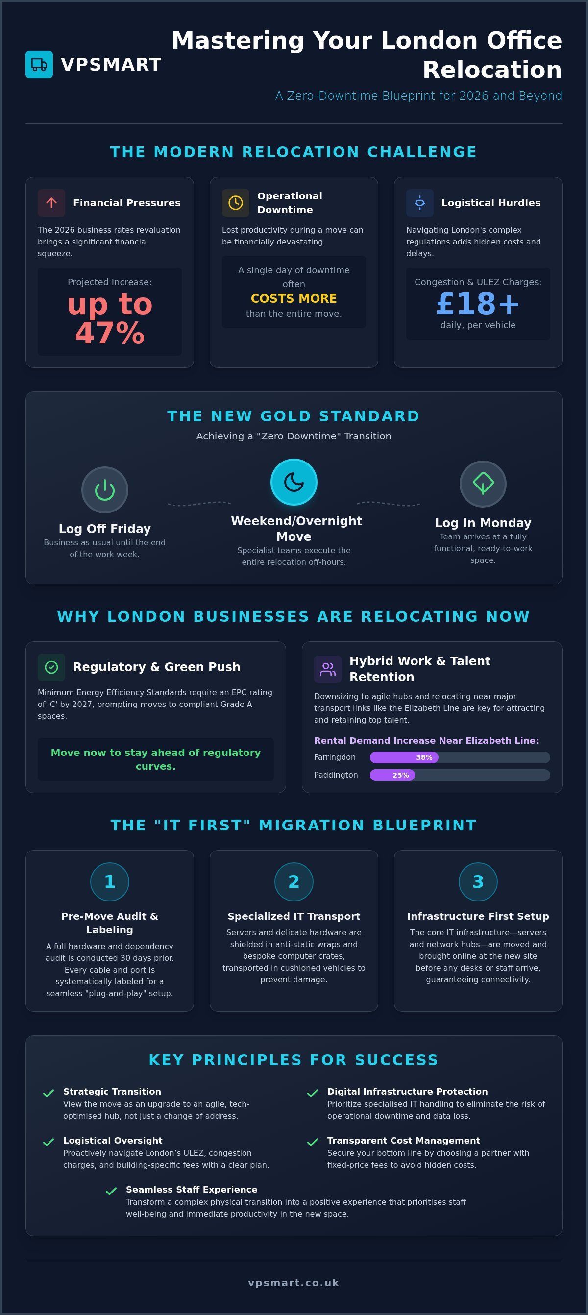 Office Relocation London: The 2026 Strategy for Zero Downtime