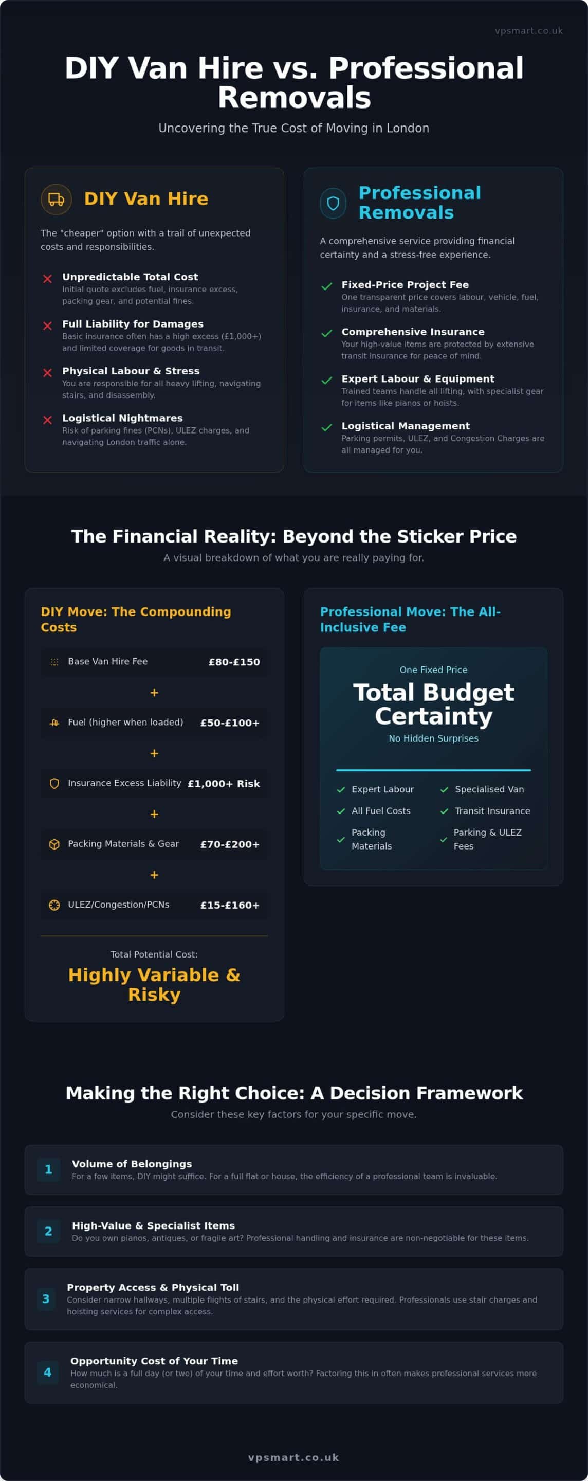 Van Hire vs Removal Company: 2026 Cost Guide