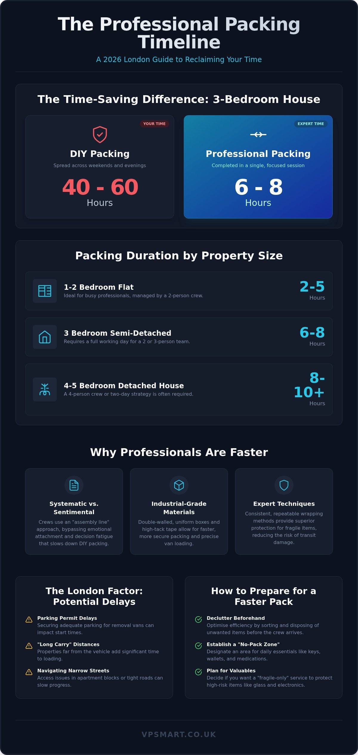 How Long Does It Take Professionals to Pack a House? A 2026 London Guide