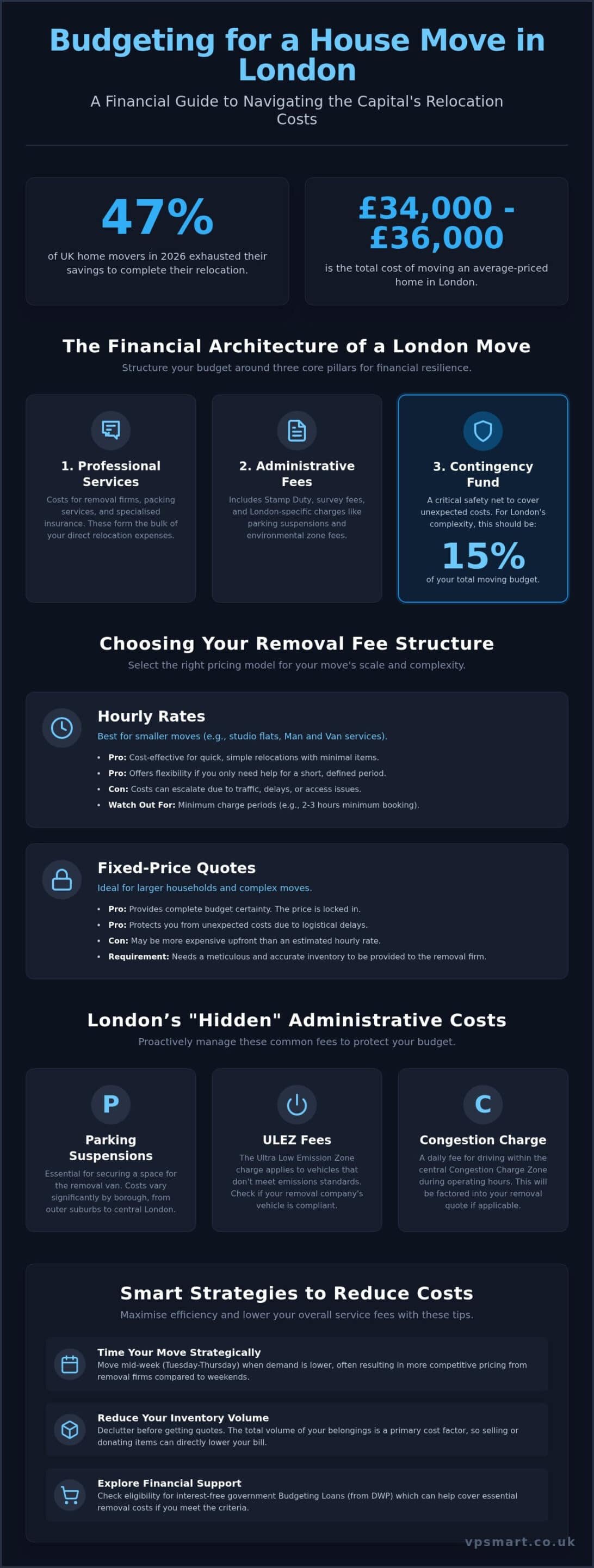 How to Budget for a House Move in London: 2026 Cost Guide