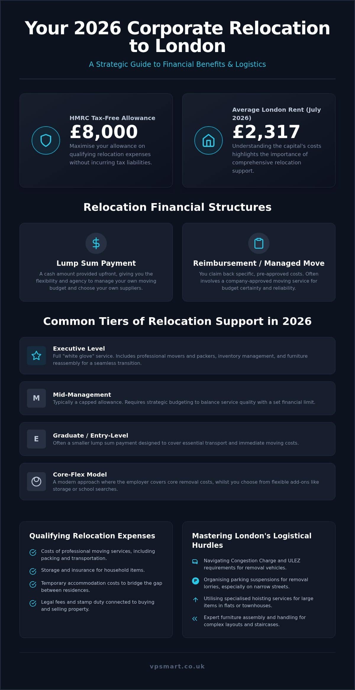 Relocation Financial Aid: The 2026 London Guide