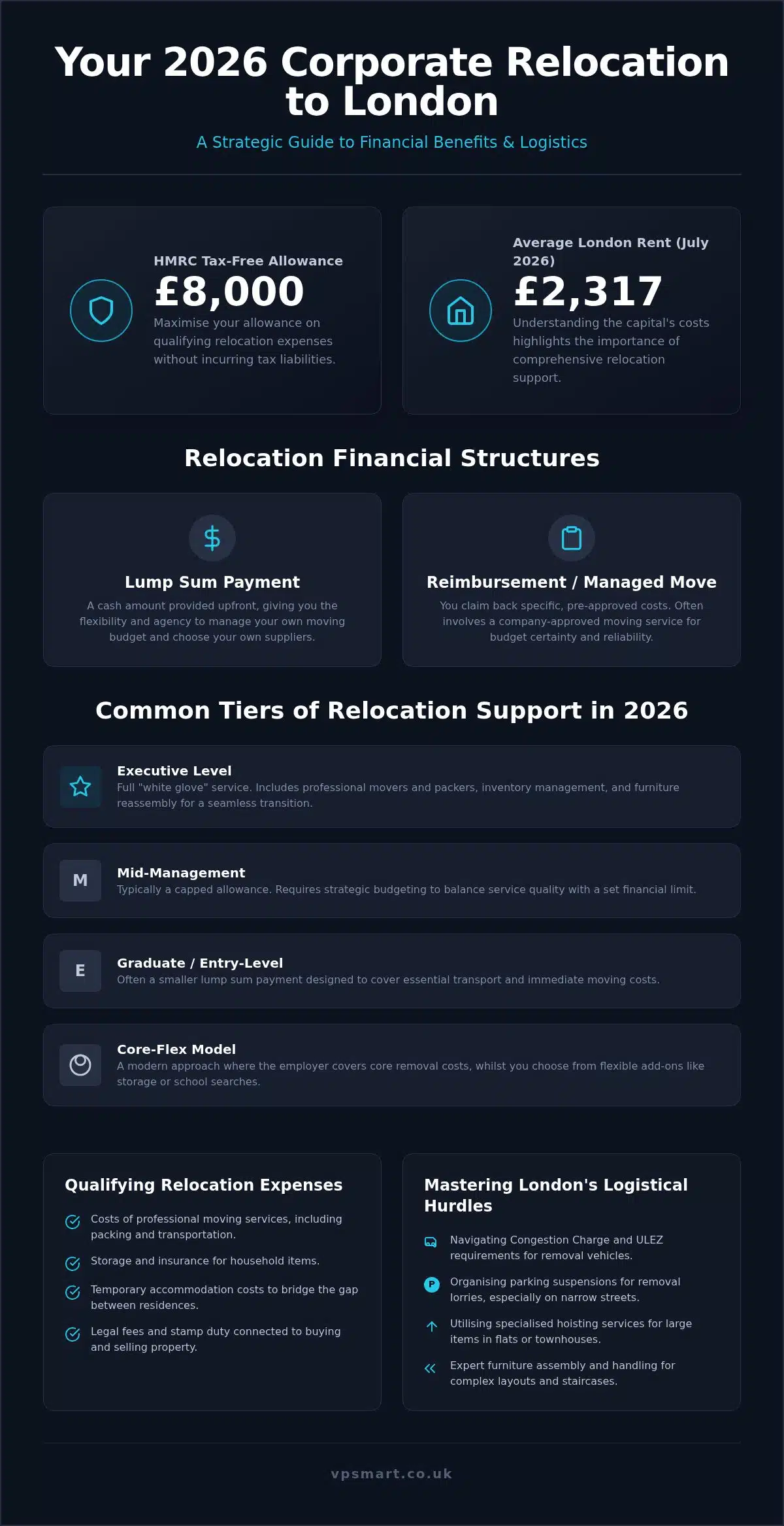 Relocation Financial Aid: The 2026 London Guide