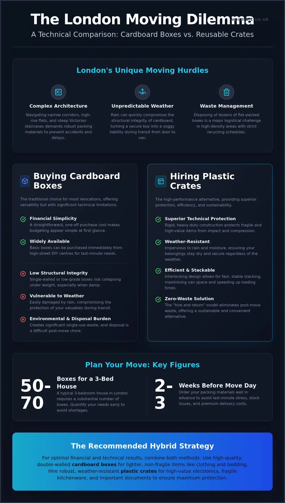 Where to Buy Moving Boxes in London: Buying vs Hiring Guide 2026