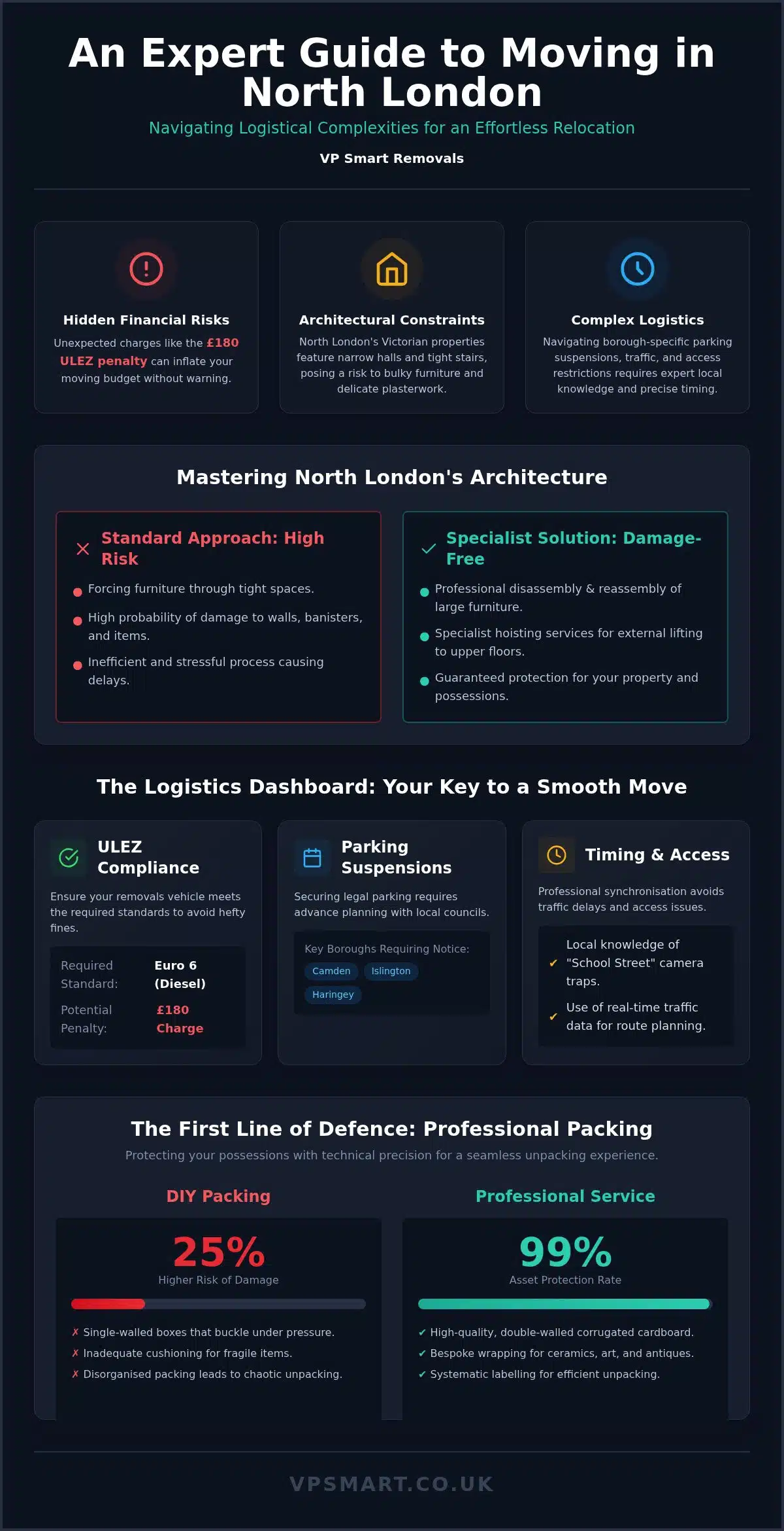 Removals Company North London: The 2026 Expert Relocation Guide