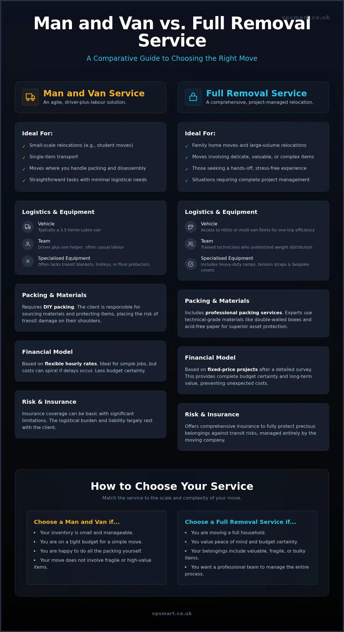 Man and Van vs Full Removal Service: The Ultimate 2026 Moving Guide