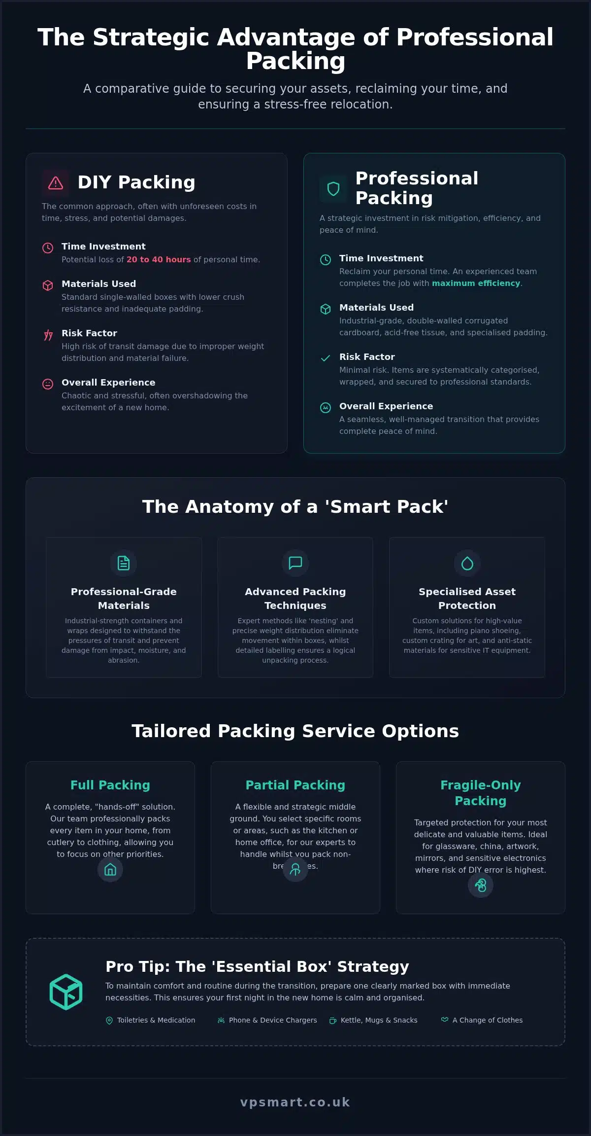 Professional Packing Services: The 2026 Guide to a Seamless UK Move